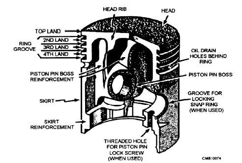 The parts of a piston