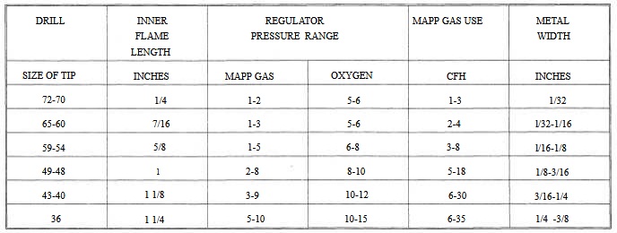 Substituting Acetylene Tips for MAPP Gas Use