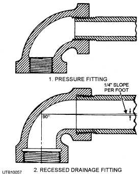 Pressure and recessed (Durham) fittings