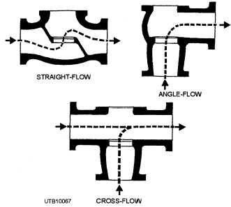 Types of globe valve bodies