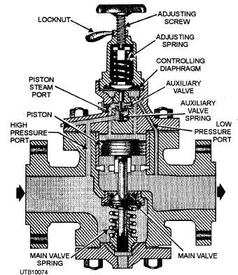 Spring-loaded diaphragm type of pressure-reducing valve