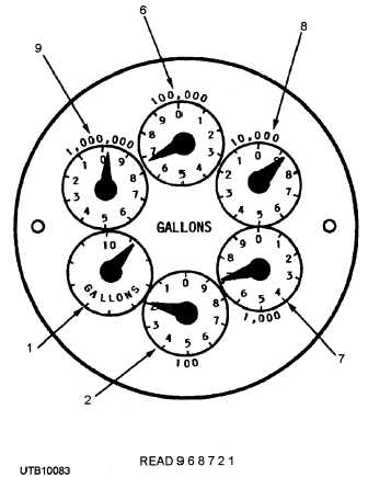 Reading the circular-reading meter dial in gallons