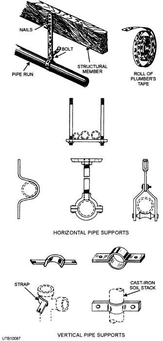Methods of supporting pipes