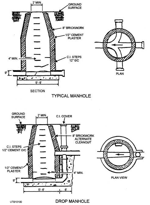 Types of manholes
