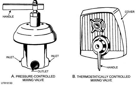 Shower mixing valves
