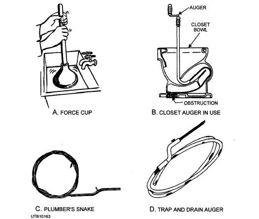 Tools for clearing stoppages in plumbing fixtures