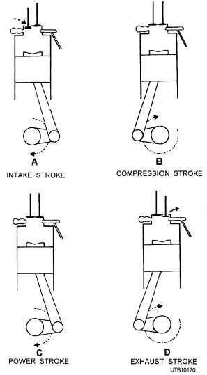 Four-stroke cycle