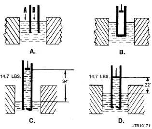 Diagrams showing the principles of suction force