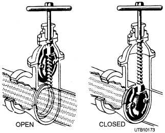 Operation of a gate valve