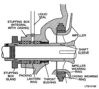 Stuffing box on centrifugal pump