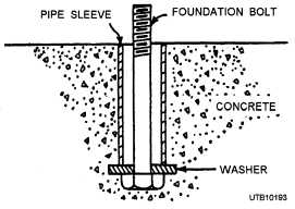 Pipe sleeve and foundation bolt