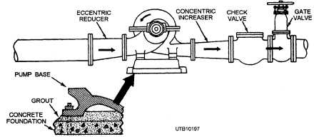 Typical installation of a centrifugal pump