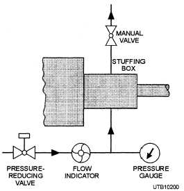 Controlled pressure system for stuffing box
