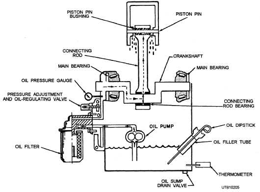 Lubricating oil system of a low-pressure air compressor