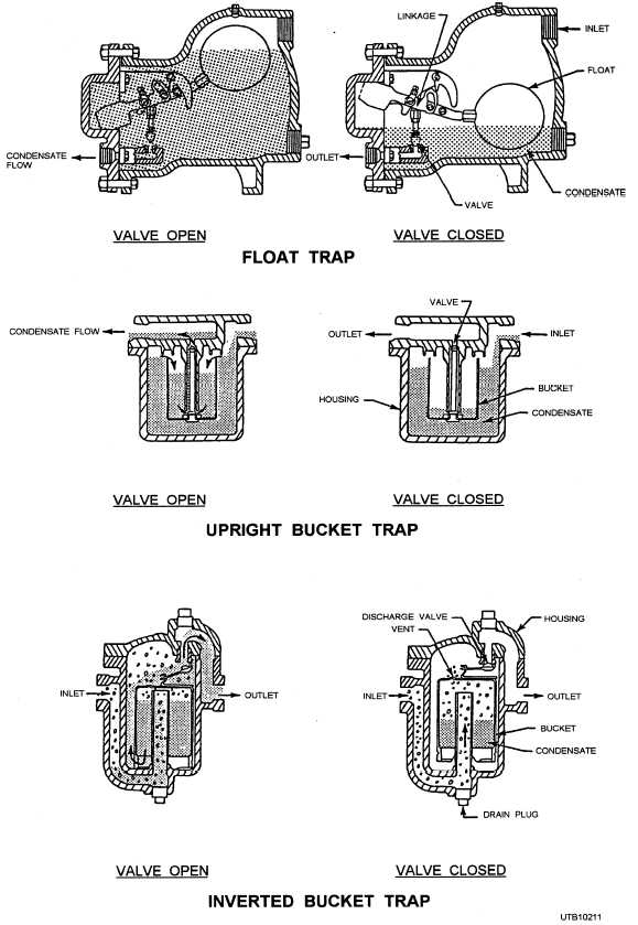 Traps: A. Float; B. Upright bucket; C. Inverted bucket