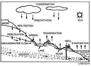 The hydrologic cycle