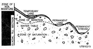Classification of underground water