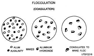 The process of flocculation