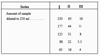 Dilution Series for Determining the Threshold Odor Number