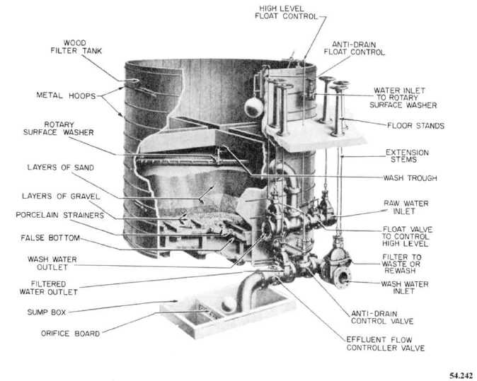 Cutaway view of gravity sand filter with rotary surface wash
