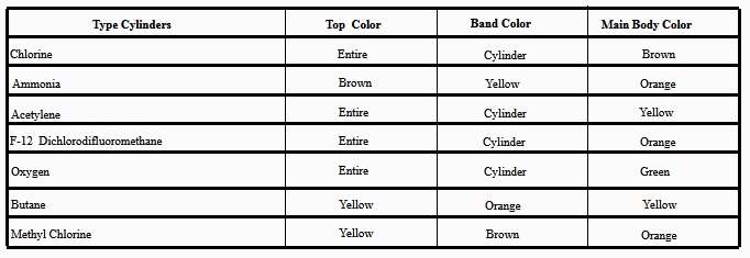 Cylinder Color Chart