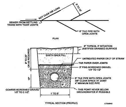 Typical layout of a subsurface tile system