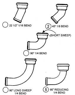 Types of cast-iron soil pipe Types of cast-iron soil pipe bends