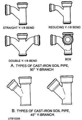 Types of cast-iron soil pipe, 90- and 45-degree Y-branches