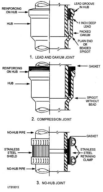 Various joints used to connect CISP and fittings