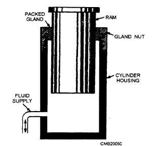 Single-acting ram-type actuating cylinder