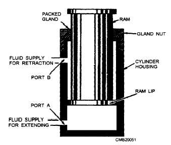 Double-acting ram-type actuating cylinder
