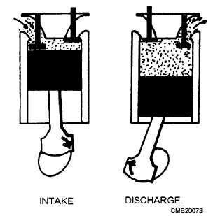 Intake and compression strokes in a reciprocating compressor