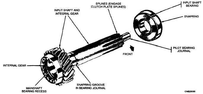 Transmission input shaft and bearing