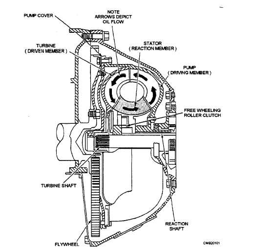 Torque converter, partial cutaway view