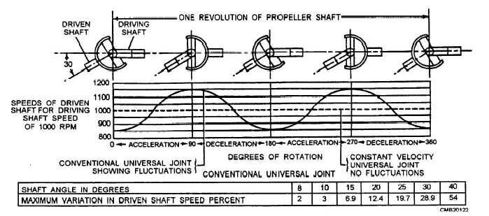 Speed fluctuations caused by conventional universal joints