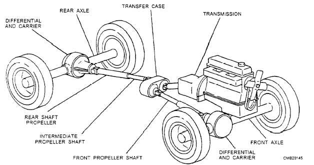 Typical drive line arrangement with a transfer case