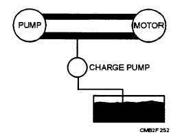Pump and motor form a closed hydraulic loop