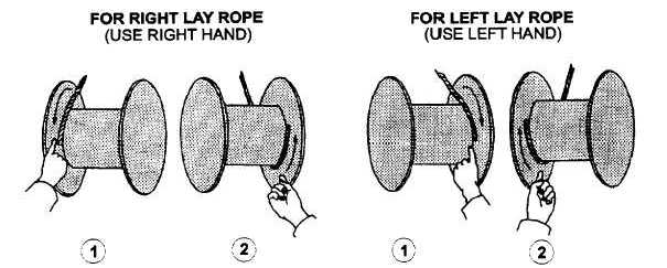 Different lays of wire rope winding on hoisting drums