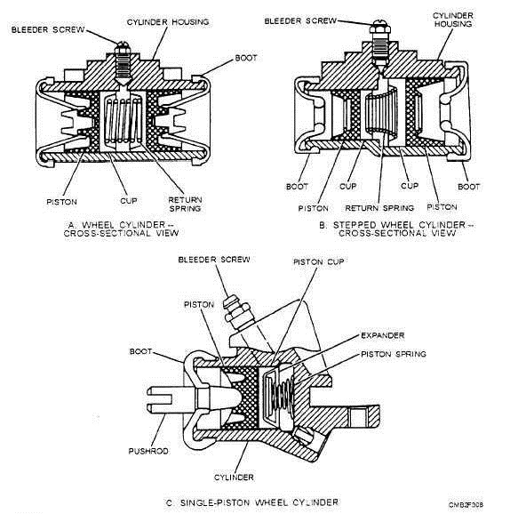Wheel cylinder configurations