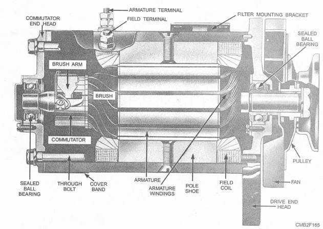 Sectional view of a dc generator
