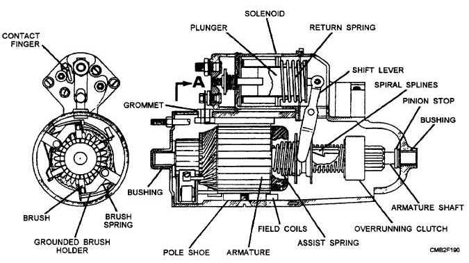 Typical starting motor