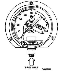 Mechanical pressure gauge