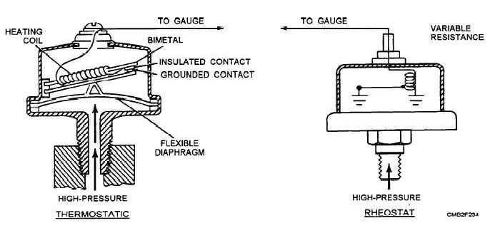 Types of sending units for pressure gauges