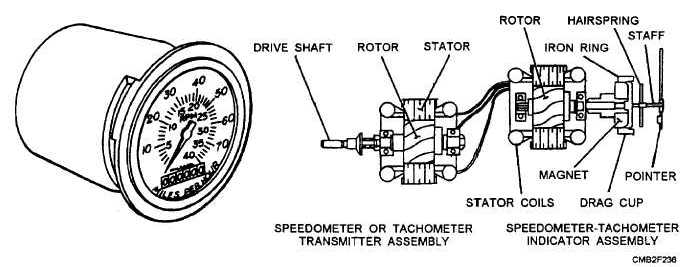 Electric speedometer and tachometer operation