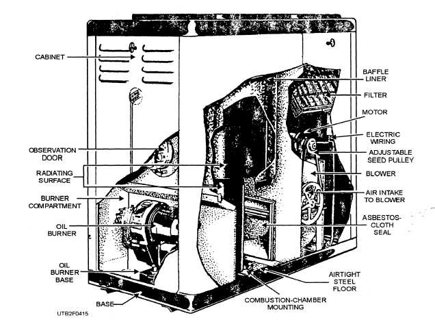 Cutaway view of a typical oil-designed furnace