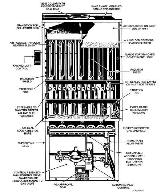 Typical gas-fired duct furnace