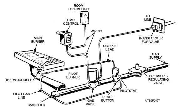 An automatic gas burner control system