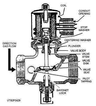 A standard gas solenoid valve