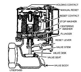 A recycling solenoid valve