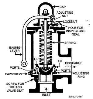 A typical pressure-relief valve